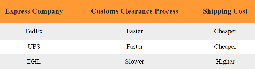 联邦快递 VS UPS VS DHL